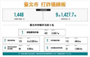 詐團最怕的人是他們 北市警銀聯手阻詐逾3.6億元 六都最高 59 %E4%B8%83 4
