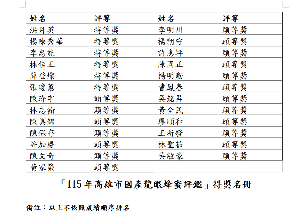 115年高雄市國產龍眼蜂蜜評鑑結果出爐 嚴選在地純淨好滋味 蜜香四溢盈滿樓!