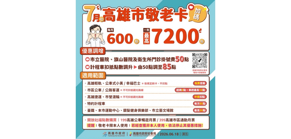 高雄市敬老卡7月起調升為每月600點 點數增加6倍 點數可扣抵門診掛號費及調增計程車扣抵點數為85元