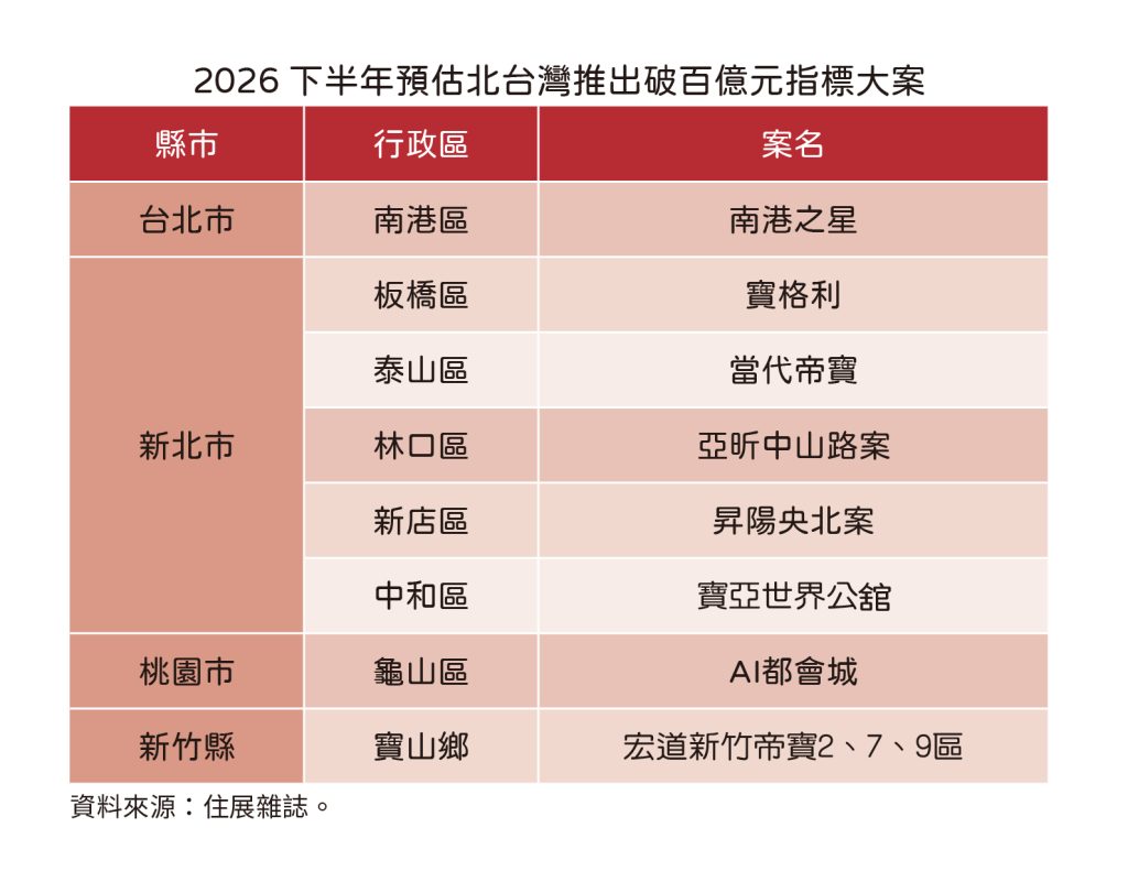 20260618住展新聞稿 2026下半年指標(表