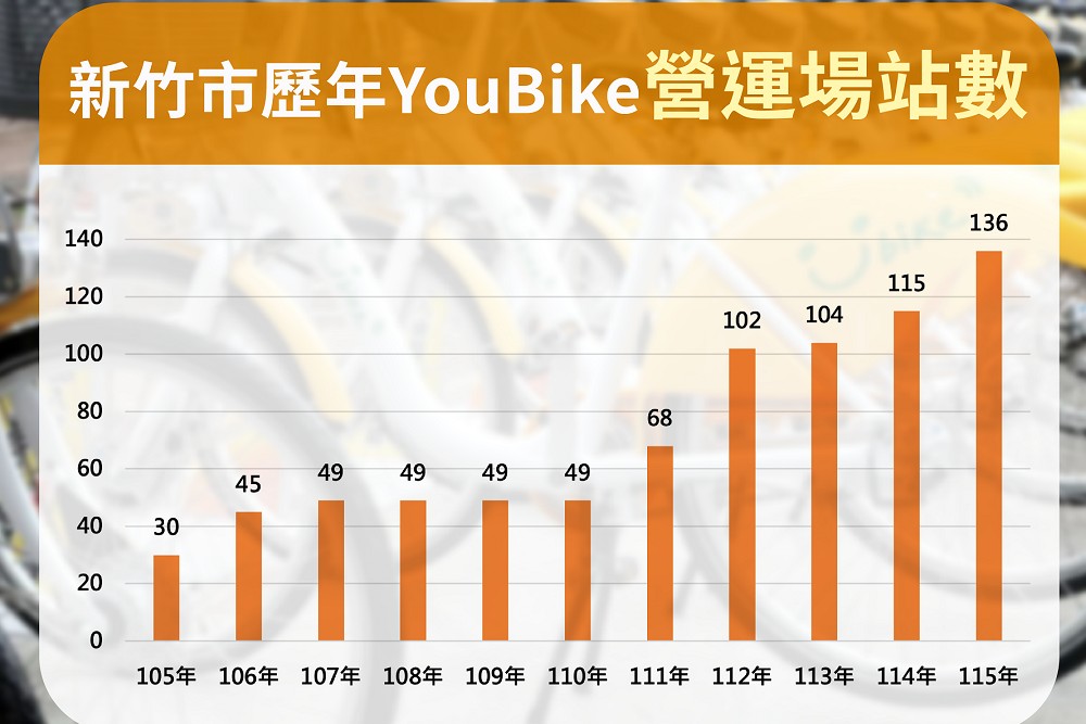 竹市YouBike「2大突破、全國第一」締新猷! 高虹安宣布21處新站啟用 238 竹市YouBike「2大突破、全國第一」締新猷! 高虹安宣布21處新站啟用 237