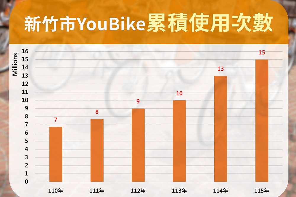 竹市YouBike「2大突破、全國第一」締新猷! 高虹安宣布21處新站啟用 240 竹市YouBike「2大突破、全國第一」締新猷! 高虹安宣布21處新站啟用 239
