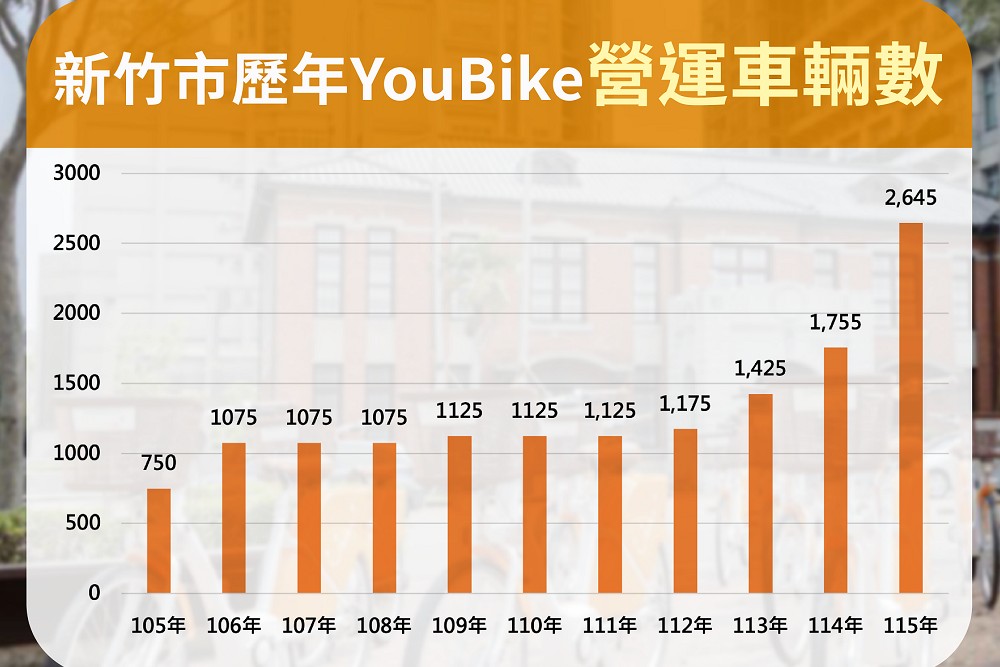 竹市YouBike「2大突破、全國第一」締新猷! 高虹安宣布21處新站啟用 242 竹市YouBike「2大突破、全國第一」締新猷! 高虹安宣布21處新站啟用 241