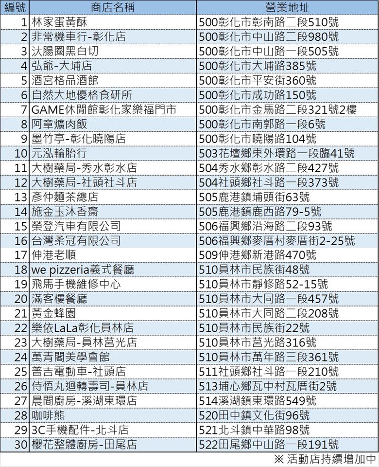刷卡就送茶飲＋抽百萬！彰化GO購雙重優惠開跑 - https://www.watchmedia01.com