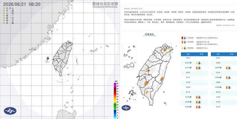 週日豔陽高照！高溫飆35度 紫外線爆表注意防曬