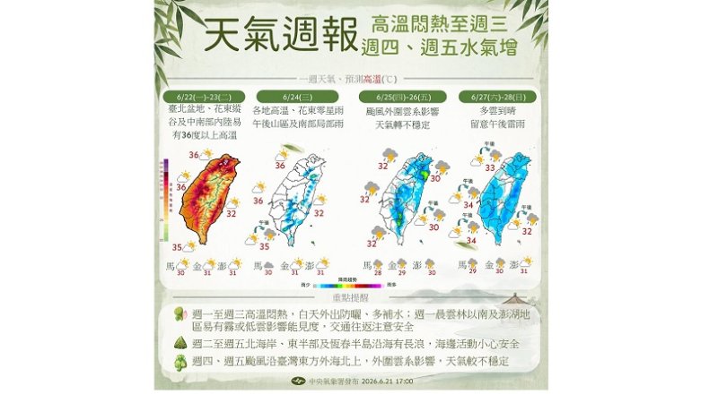 今日各地仍高溫炎熱  外出慎防「危險級紫外線」