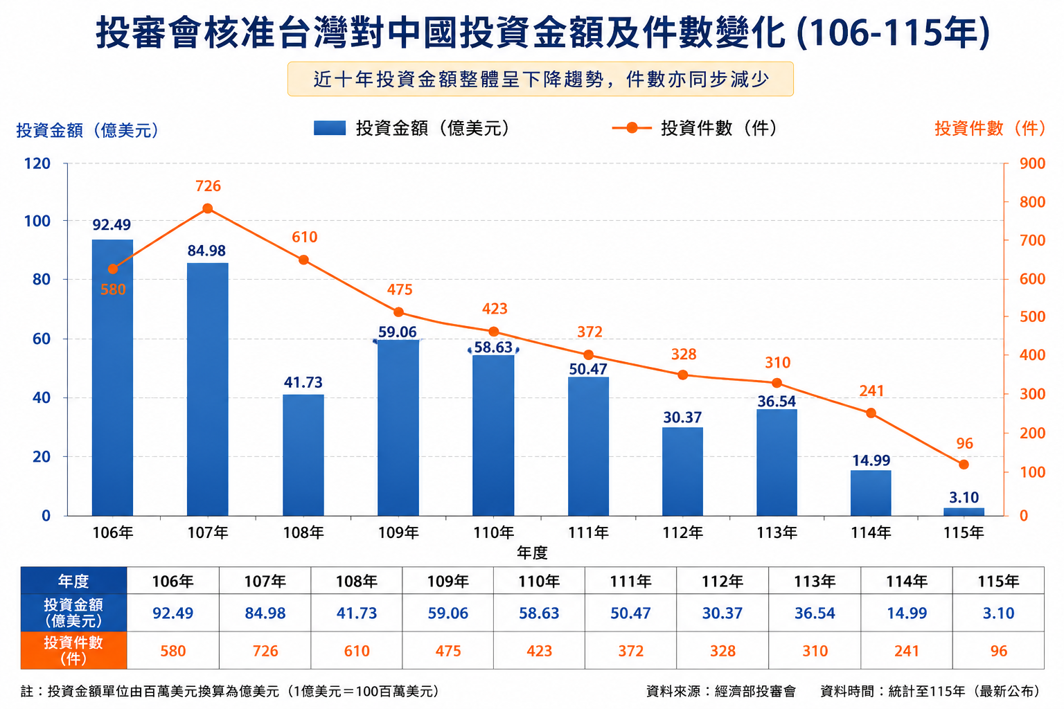 告別單一市場!今年1至5月台灣對中國投資僅3.8%新低,轉向全球韌性布局。(短新聞製圖)