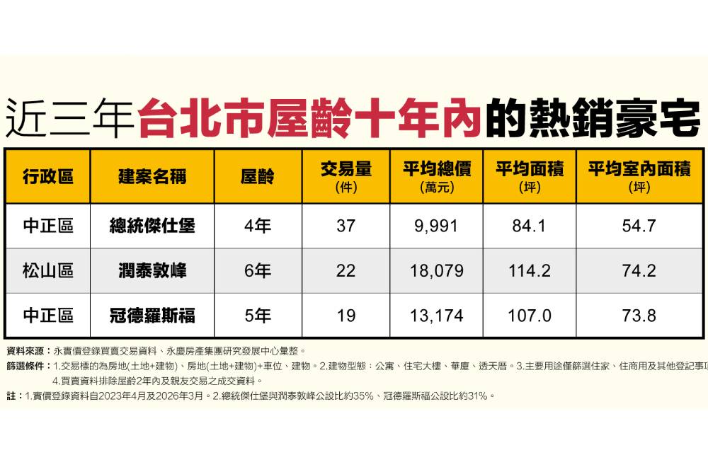 近億元總價室內竟不到60坪　永慶房屋盤點台北市熱銷豪宅社區 233