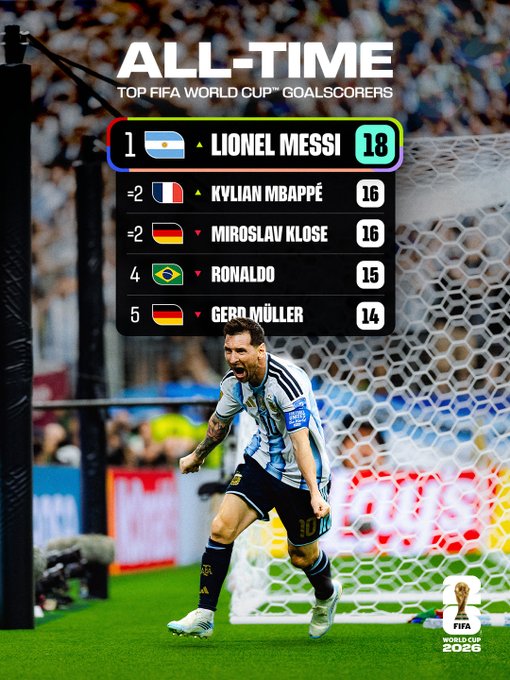 世界盃歷史神射手排行榜。（擷取自FIFA World Cup X）