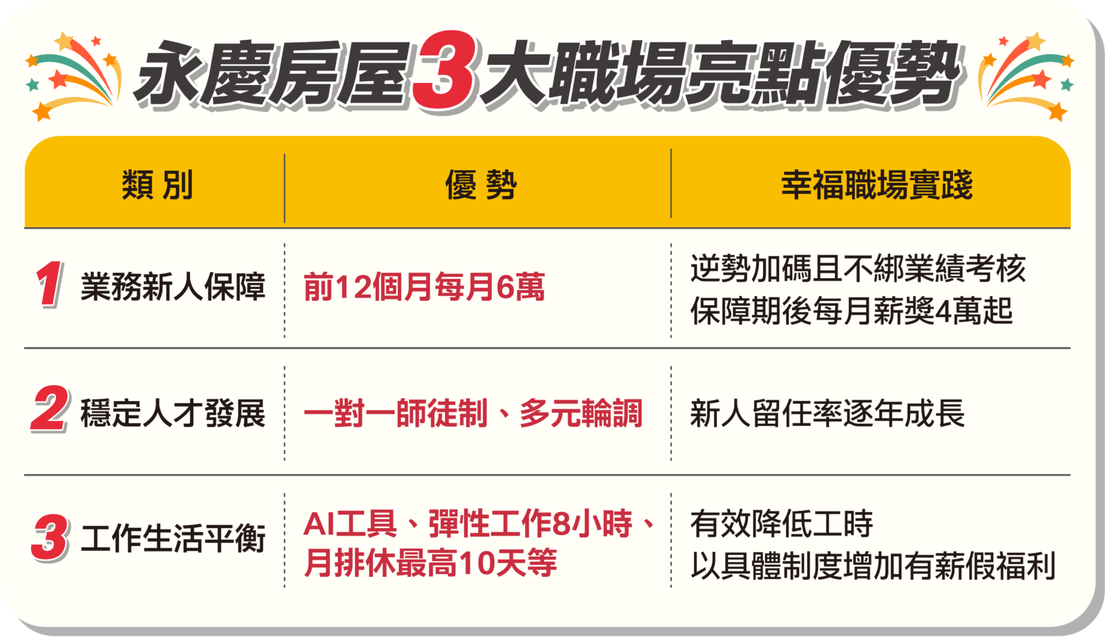 【有影】房仲業唯一獲獎品牌！永慶房屋連2年奪幸福企業金獎 持續加碼人才投資 217
