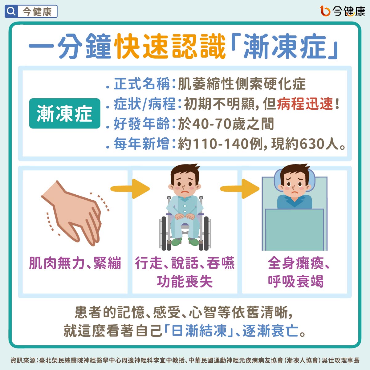 一分鐘快速認識「漸凍症」