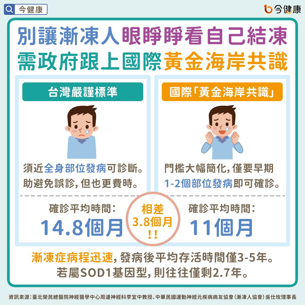 別讓漸凍人眼睜睜看自己結凍，需政府跟上國際黃金海岸共識