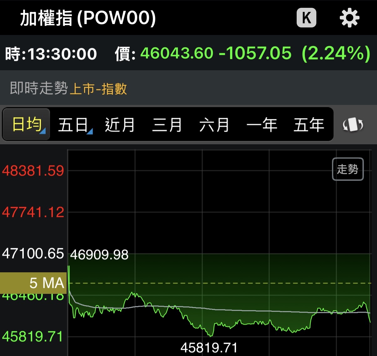 史上最大外資賣超！狠砍1774億　台股終場力守46000點