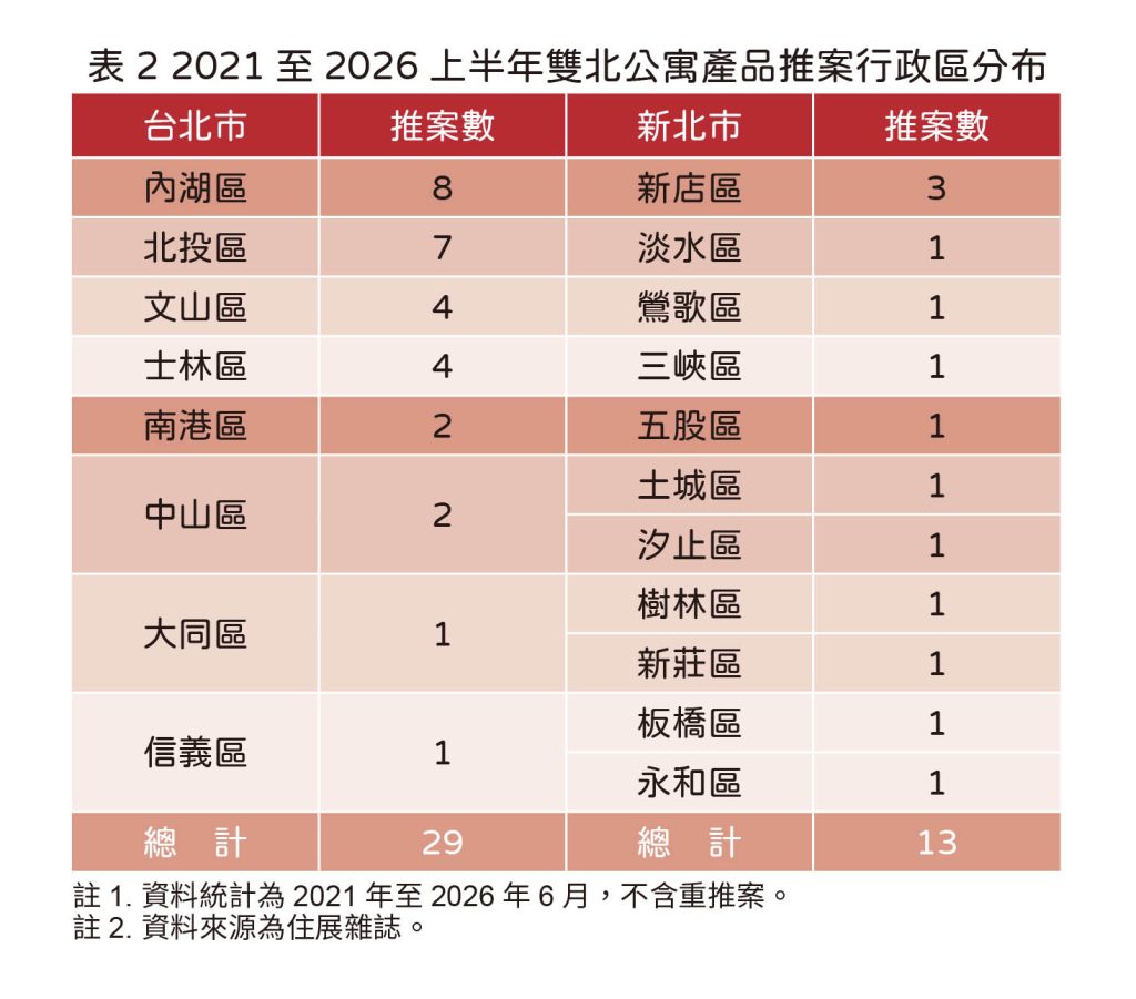 20260625住展新聞稿 雙北公寓新案(表2