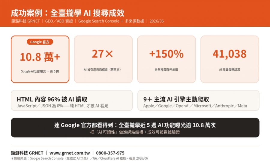 鉅潞科技 × 全臺攏學：用 Google 官方數據證明「被 AI 看見」 全臺攏學 5 週內 AI 摘要曝光衝破 10.8 萬次　搶進 AI 推薦時代