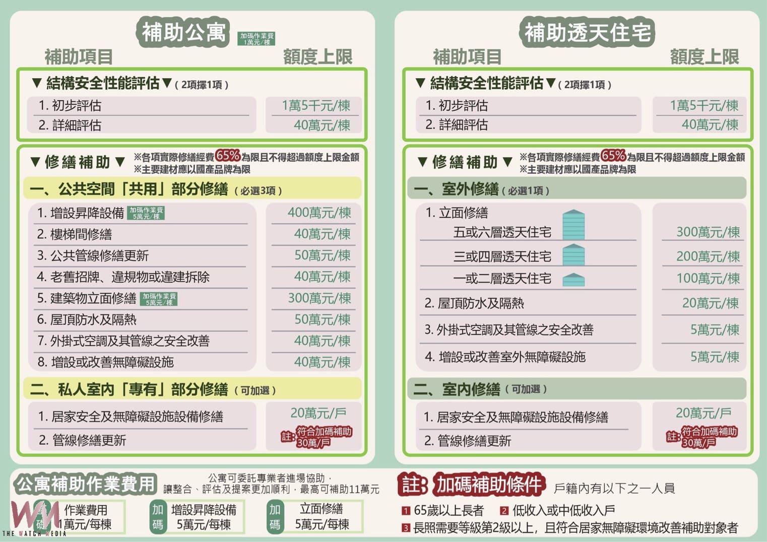 老宅翻新有補助　中市都發局7月起受理申請 提升居住品質打造安全宜居宅 - https://www.watchmedia01.com