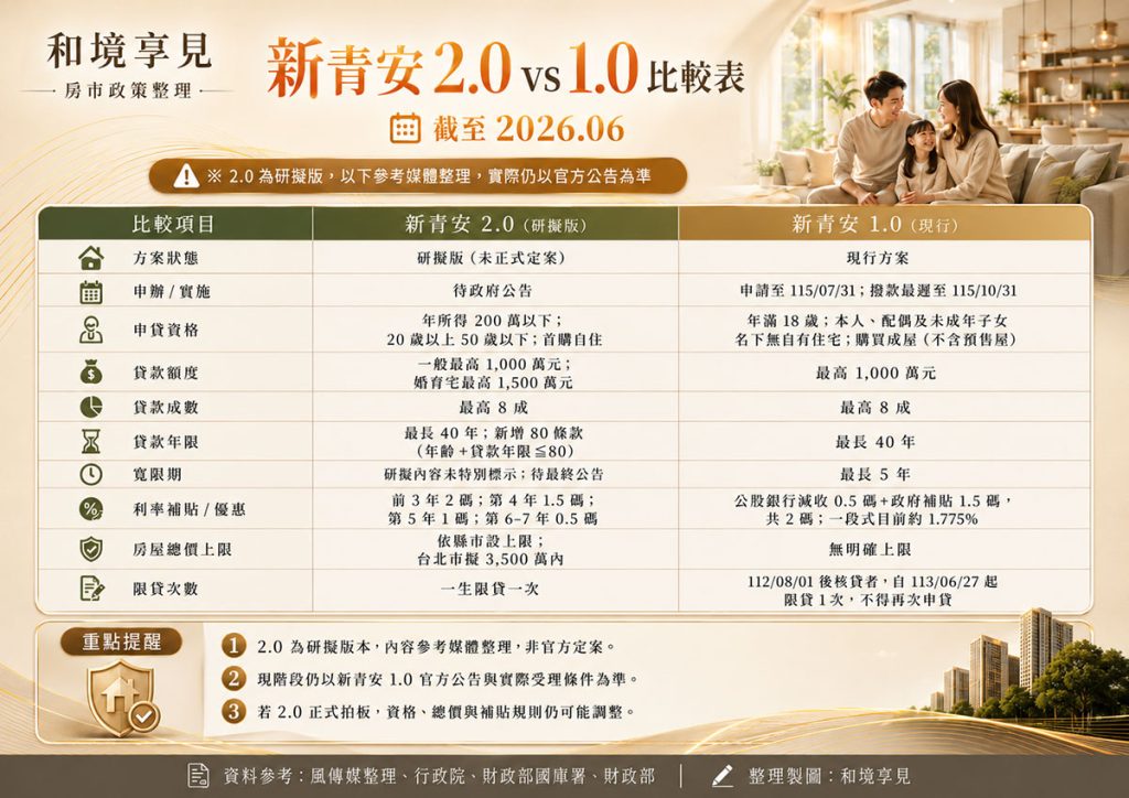 新青安2.0 0