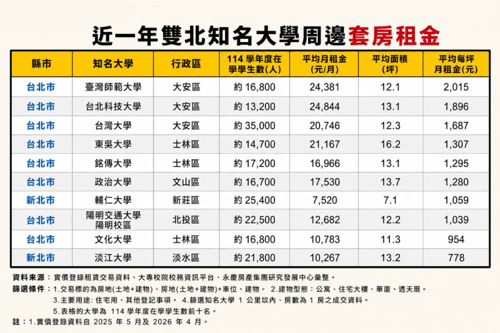 永慶房屋盤點雙北大學周邊套房租金　這區萬元內還租得到 211
