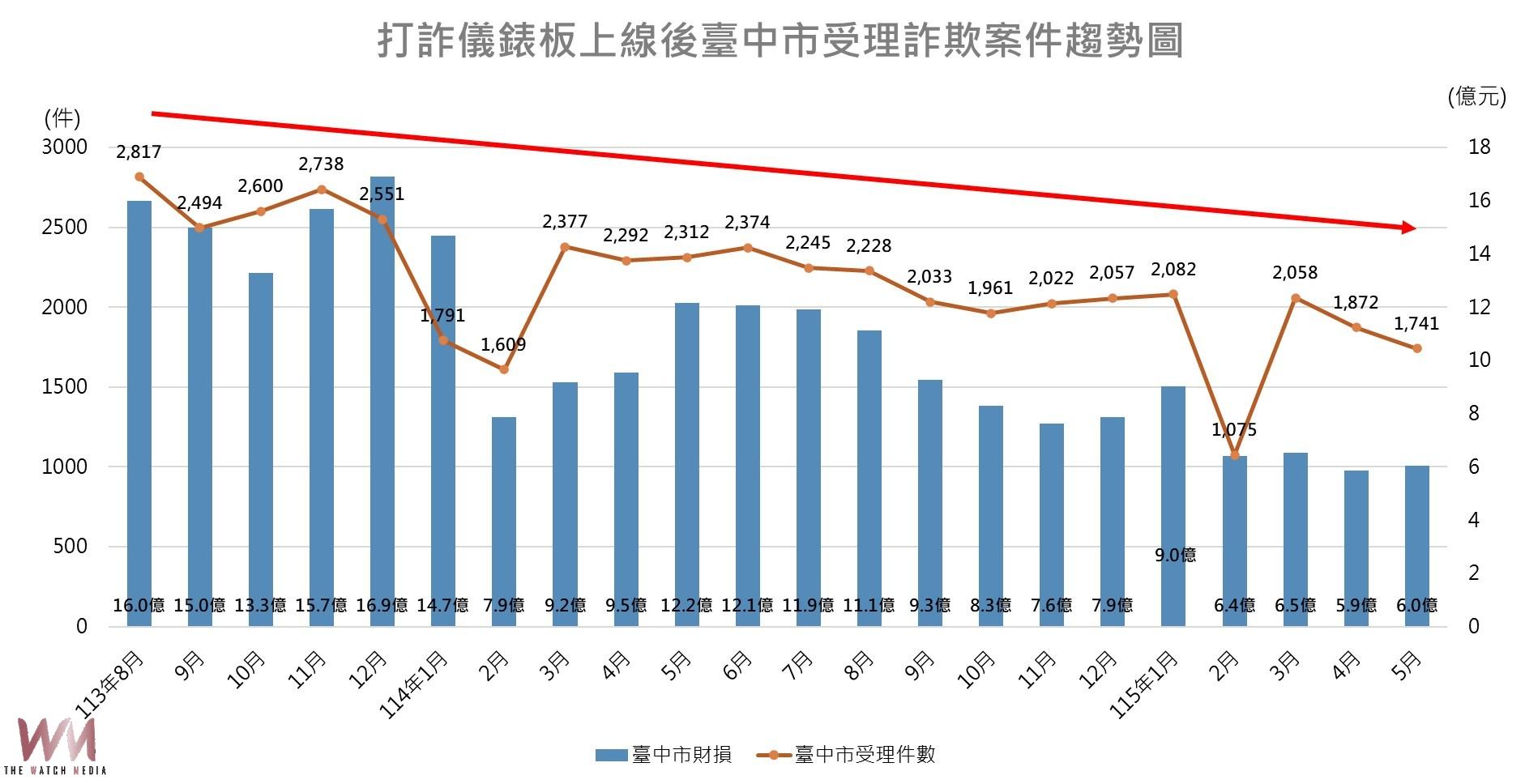 打詐決心不鬆懈　台中市警六連霸全國特優 查扣14億金流居冠