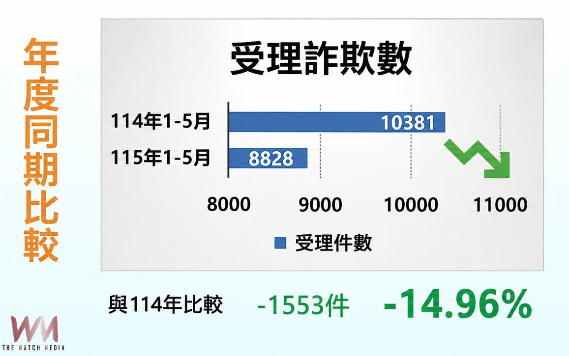 打詐決心不鬆懈　台中市警六連霸全國特優 查扣14億金流居冠 - https://www.watchmedia01.com