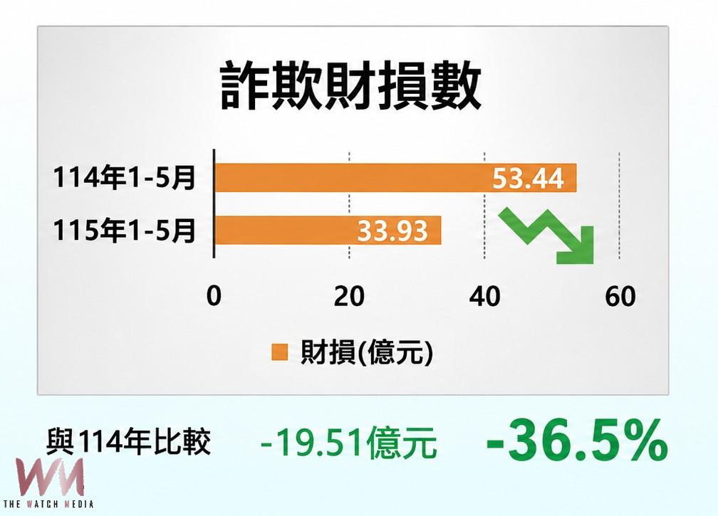 打詐決心不鬆懈　台中市警六連霸全國特優 查扣14億金流居冠 - https://www.watchmedia01.com