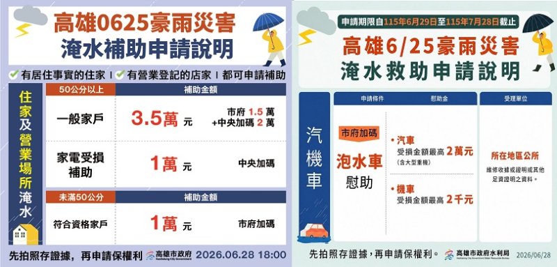 高雄公布豪雨救助方案 住屋淹水最高可領3.5萬元、泡水車最高補助2萬元