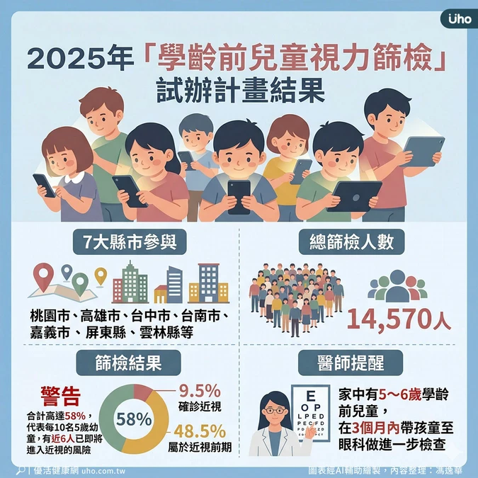 篩檢近6成已進入近視風險
