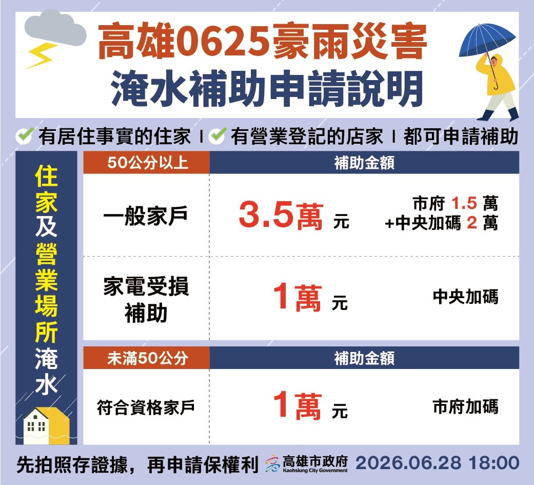 ▲豪雨重創高雄,淹水救助最高3.5萬元、未滿50公分也有補助。