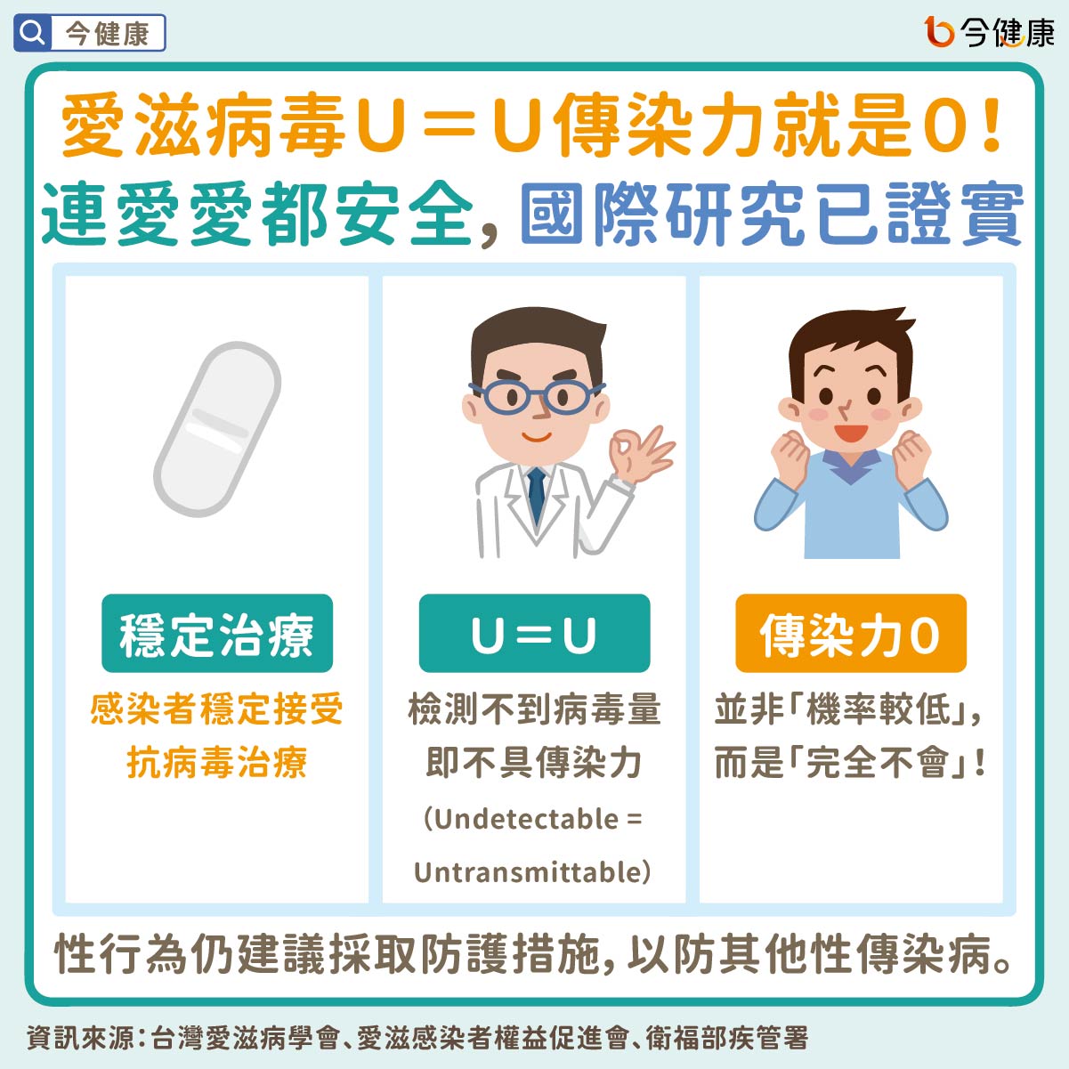 愛滋病毒U=U傳染力就是0!連愛愛都安全,國際研究已證實