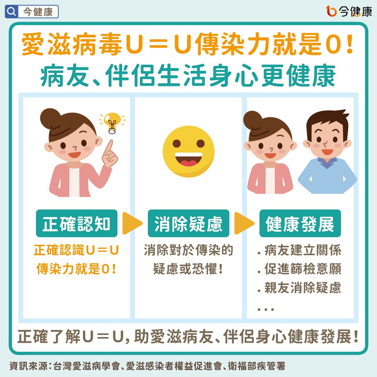 愛滋病毒U=U傳染力就是0!病友、伴侶生活身心更健康