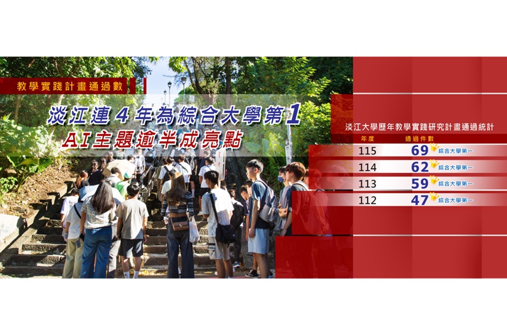連4年為綜合大學第一 淡大教學實踐計畫通過數AI主題逾半成亮點 190 cnews204260629a05