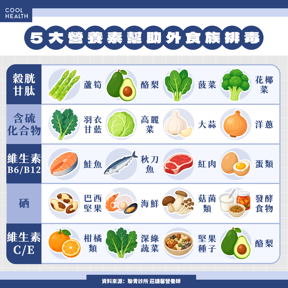 外食族該怎麼吃得更健康? 穀胱甘肽 & 這4種營養最關鍵