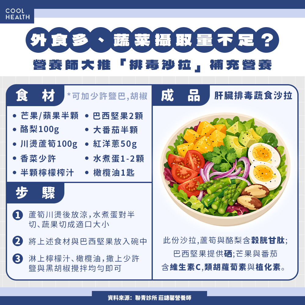 外食多、蔬菜攝取不足? 營養師大推「1菜餚」補充穀胱甘肽