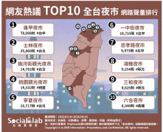 「逢甲夜市」人潮變化掀熱議 「士林夜市」昔日盛況引共鳴