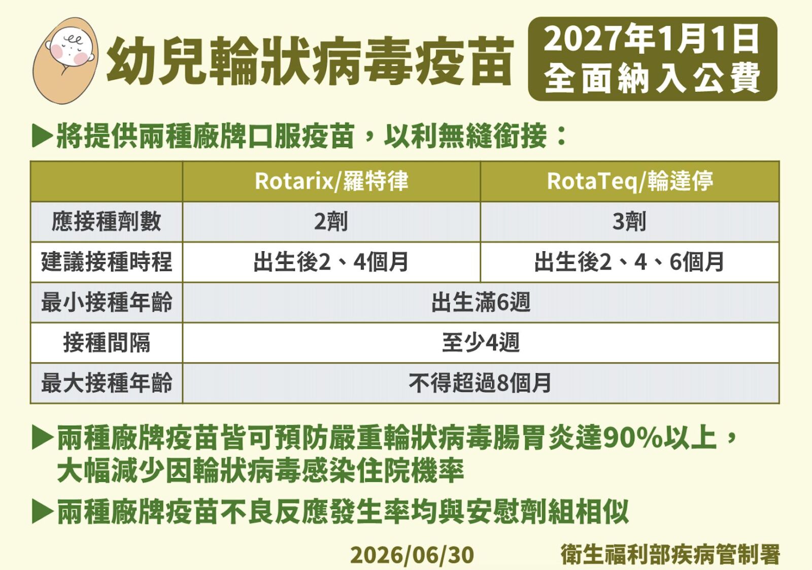 家有新生兒明年多省6千! 羅一鈞宣布「輪狀病毒疫苗」納公費 242 家有新生兒明年多省6千! 羅一鈞宣布「輪狀病毒疫苗」納公費 241
