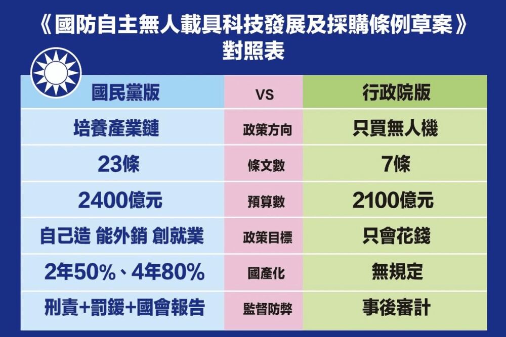 藍版《無人機條例》規劃6年2400億 吳宗憲:始終堅定支持 234 照片來源:吳宗憲競選辦公室