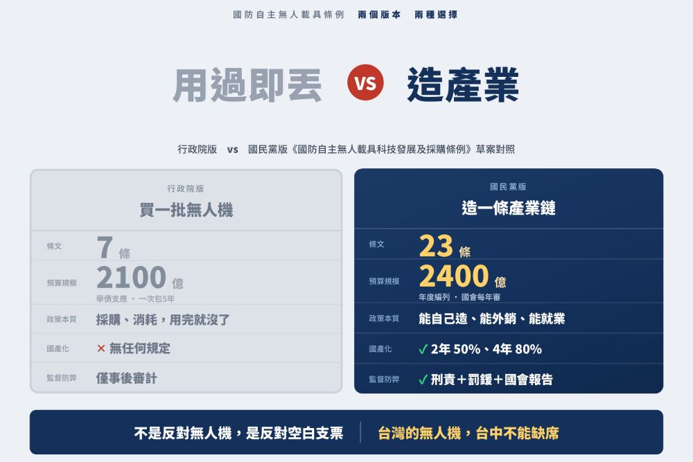 藍版《無人機條例》規劃6年2400億 吳宗憲:始終堅定支持 235 照片來源:吳宗憲競選辦公室