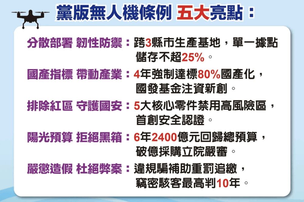 藍版《無人機條例》規劃6年2400億 吳宗憲:始終堅定支持 236 照片來源:吳宗憲競選辦公室