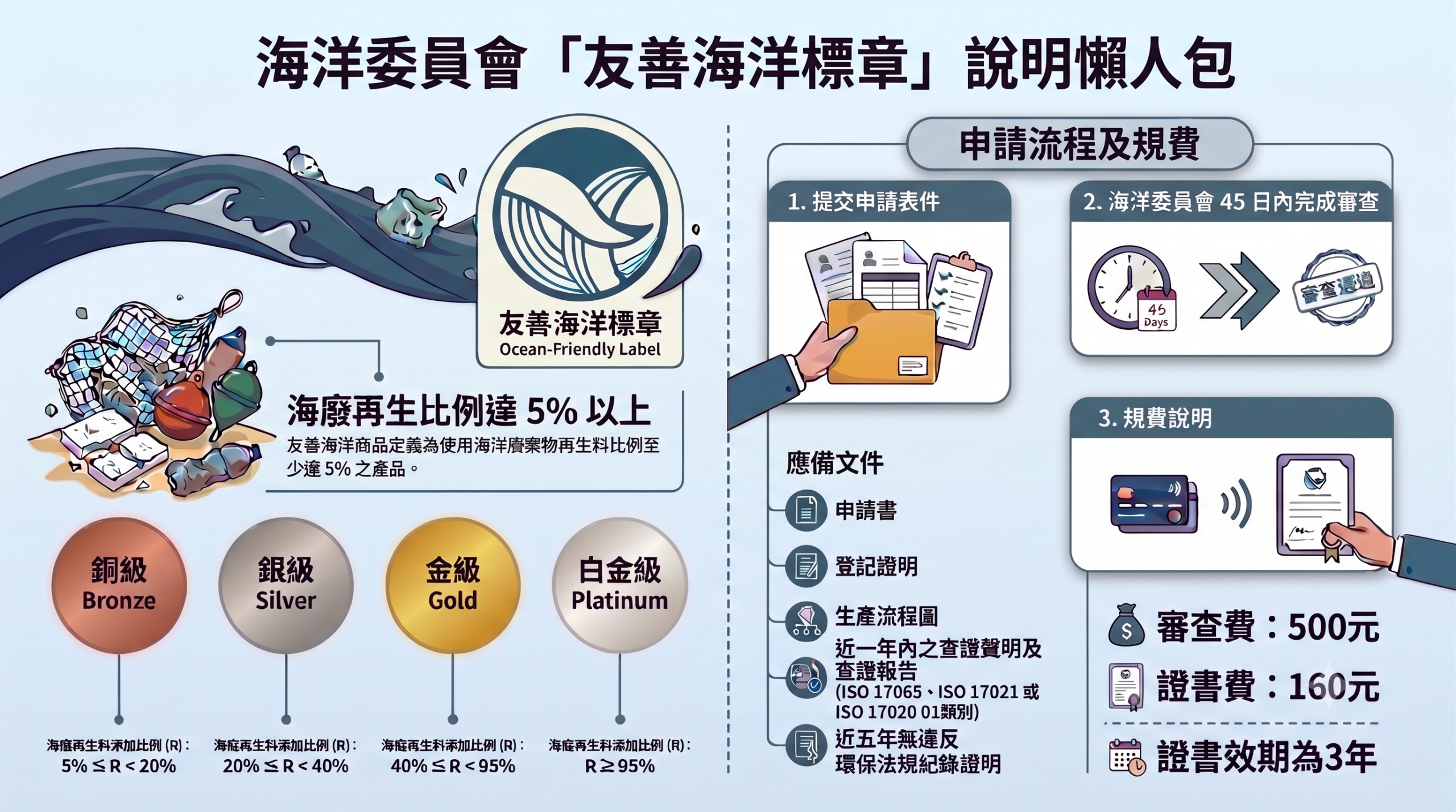 海保署鼓勵發展友善海洋商品 7/1起受理申請標章認證 164766 scaled