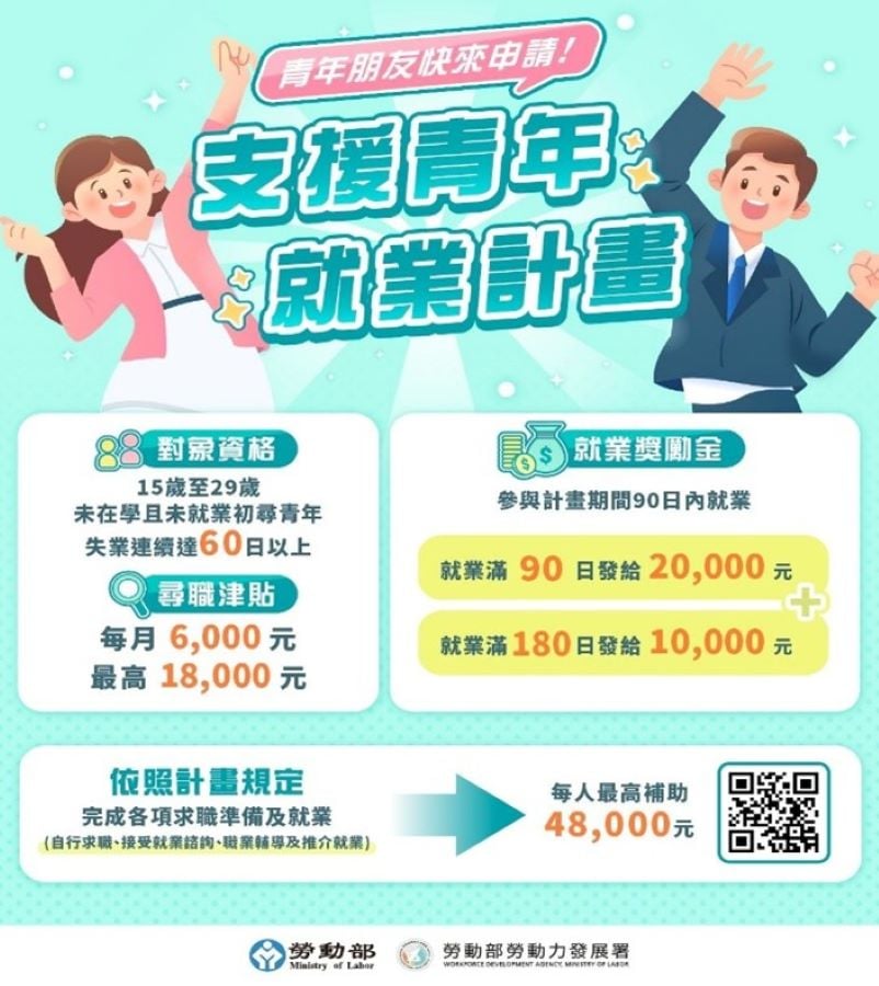 ▲勞動部為協助初次尋職青年強化求職準備,推出「支援青年就業計畫」,全力支援青年就業、提升職場適應力,成功錄取並穩定就業還能再領就業獎勵,合計最高4.8萬。