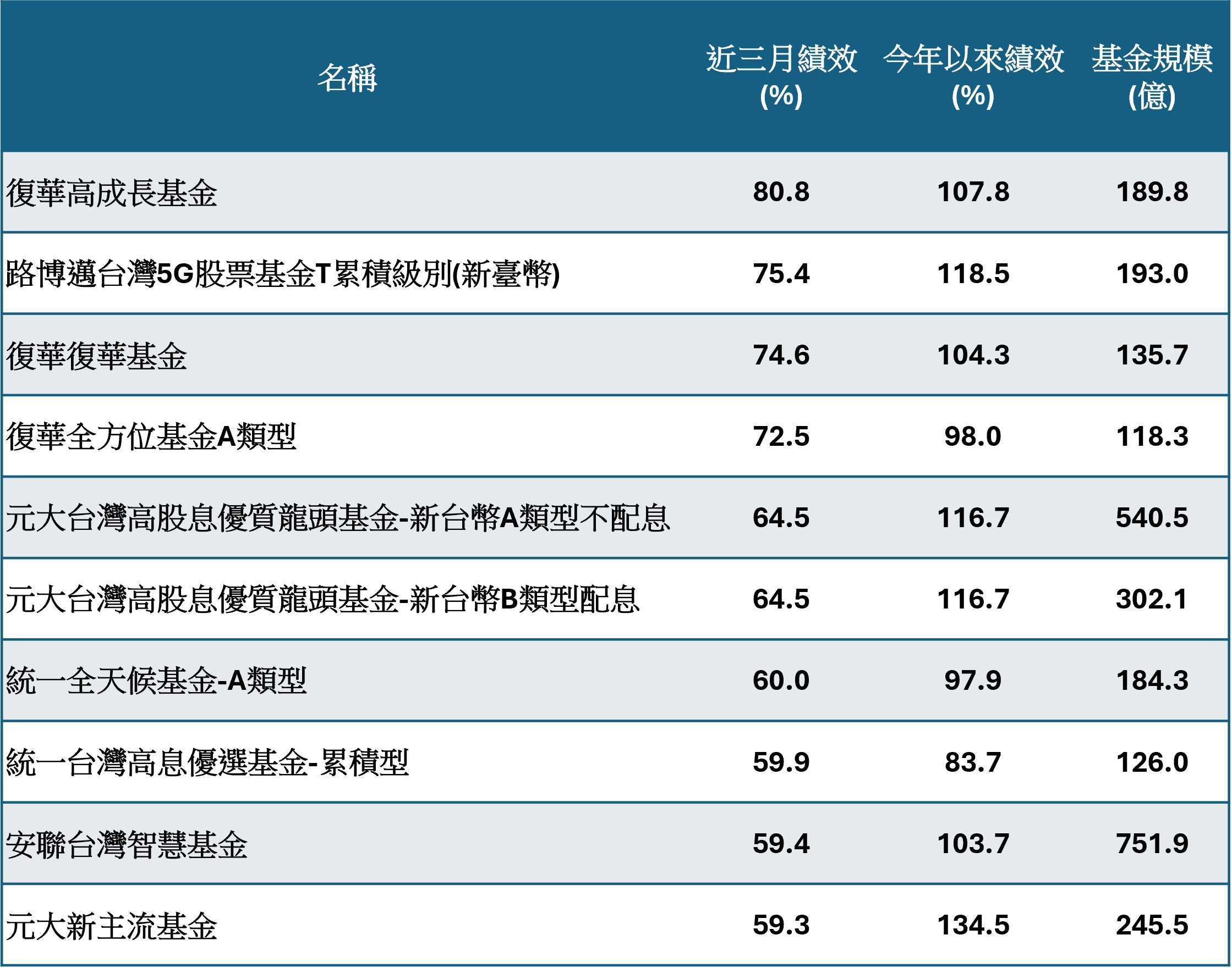 百億人氣基金大比拚,「高成長」榮登3月進場抄底王 - https://www.watchmedia01.com