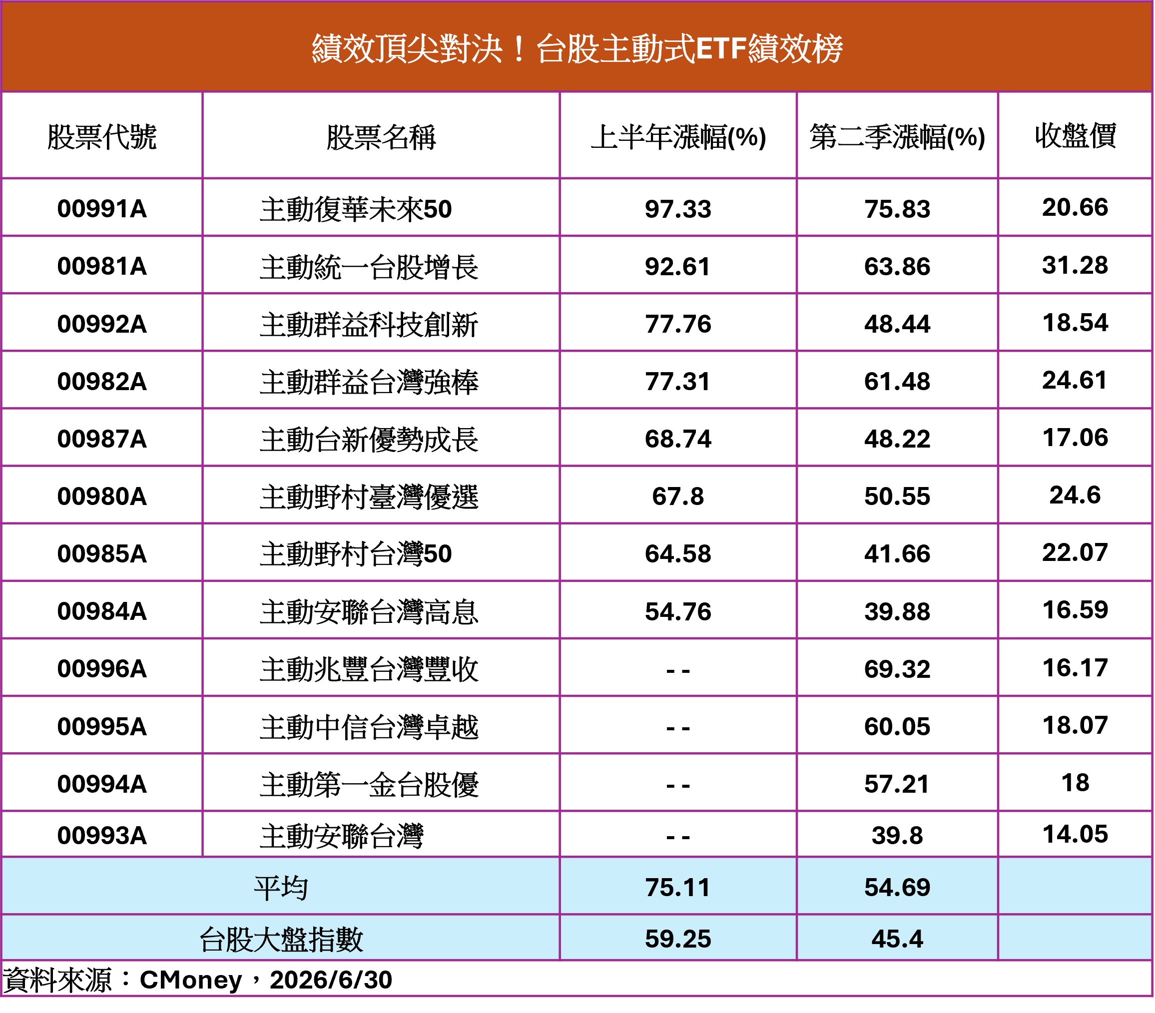 強勢制霸!2026 最強台股主動式ETF出爐:00991A半年神級操盤大賺97%,擊潰大盤橫掃雙冠王 - https://www.watchmedia01.com
