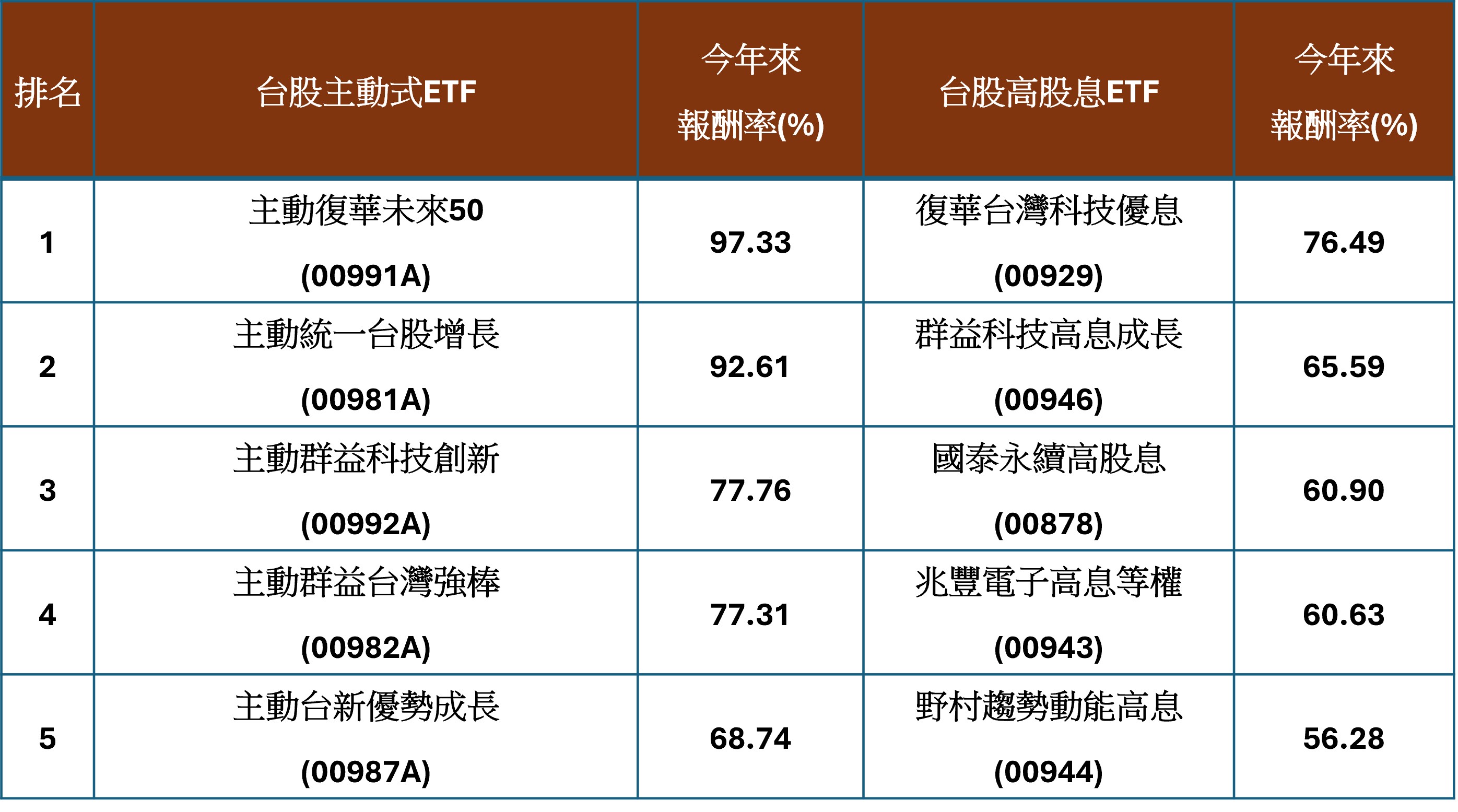 稱霸台股人氣ETF！復華投信展現操盤強實力 豪奪「高股息」及「主動式」雙冠王 - https://www.watchmedia01.com