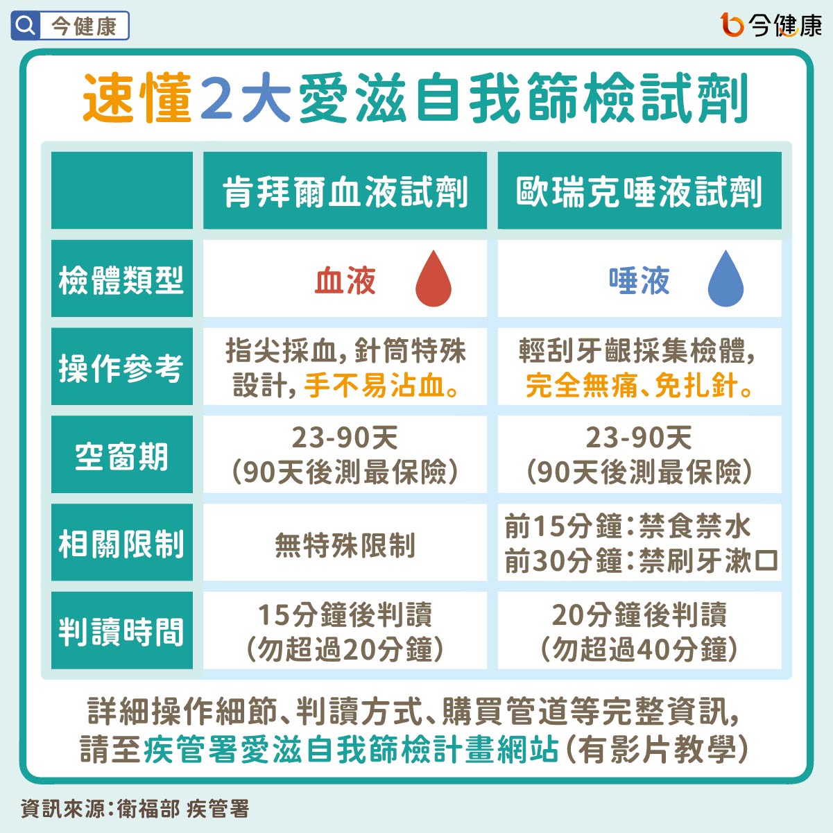 速懂2大愛滋自我篩檢試劑