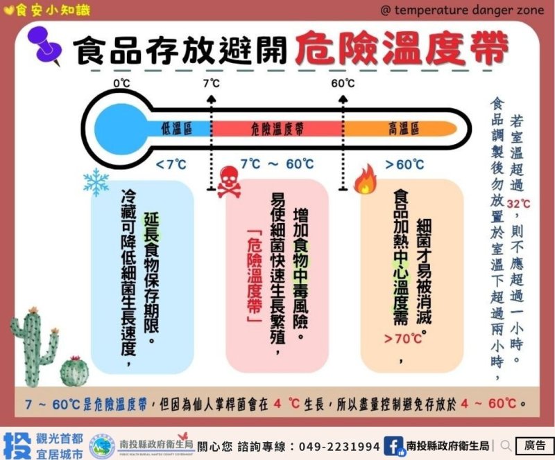 南投縣府衛生局抽驗市售蔬果肉品　守護民眾餐桌食品安全