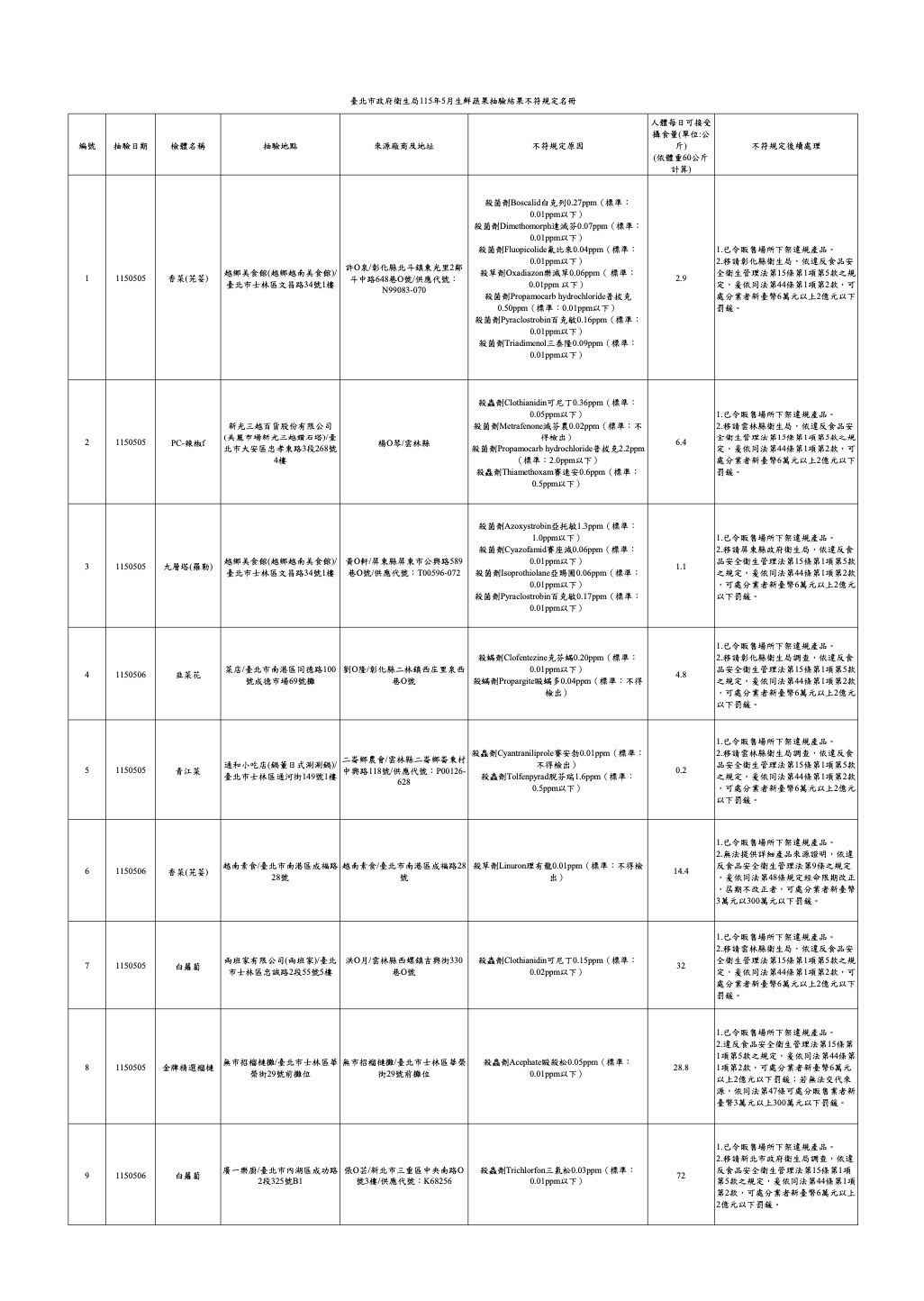 北市抽驗蔬果13件違規 新光三越、兩班家、鍋董都上榜！ 237