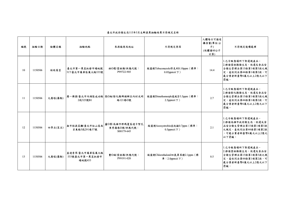 北市抽驗蔬果13件違規 新光三越、兩班家、鍋董都上榜！ 239