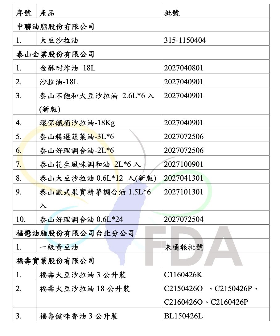 大豆沙拉油原料致癌物超標 食藥署公布三品牌14款名單! 226 大豆沙拉油原料致癌物超標 食藥署公布三品牌14款名單! 225