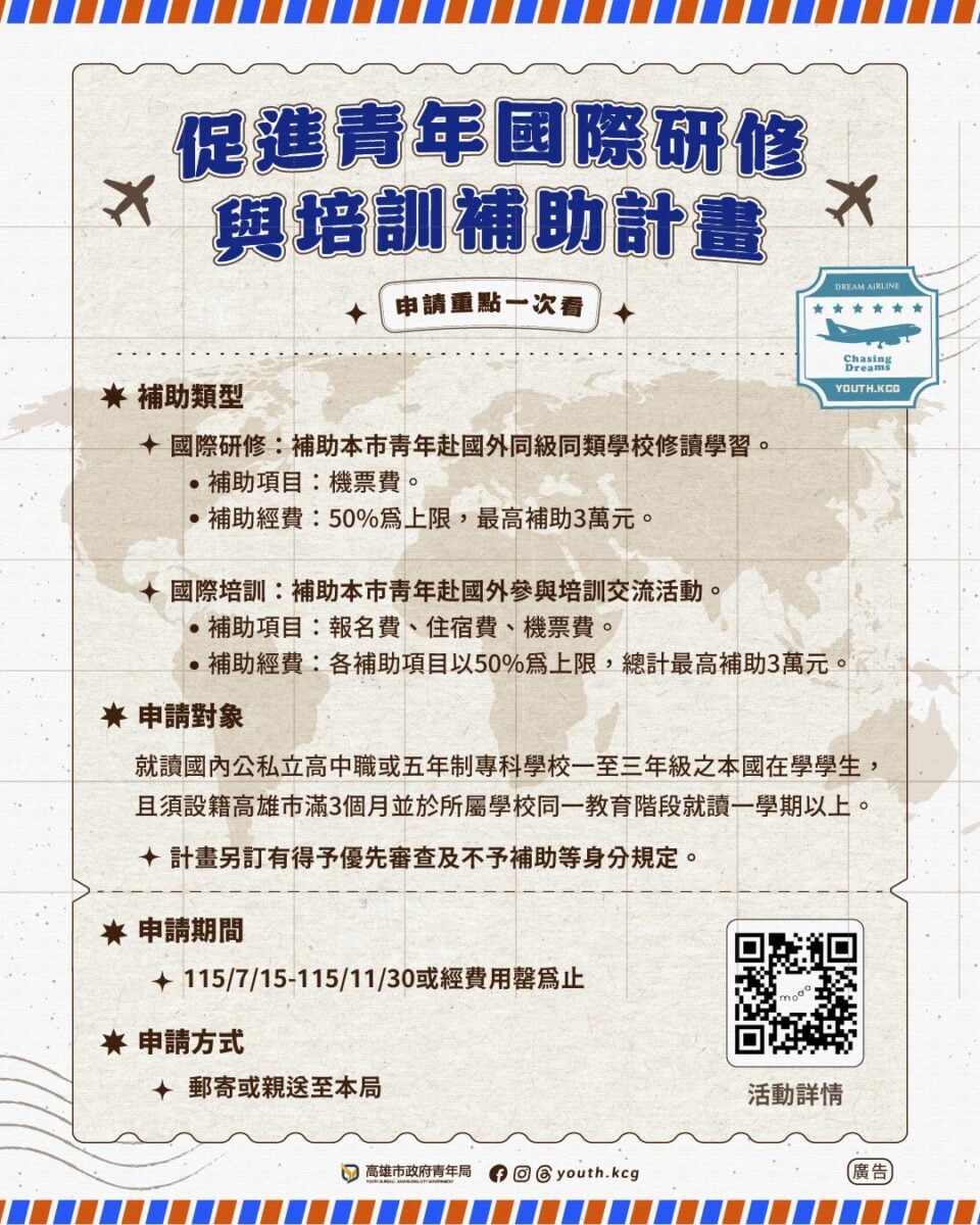 ▲高雄市政府青年局推出「促進青年國際研修與培訓補助計畫」,鼓勵青年赴海外學習交流,拓展國際視野,最高可補助3萬元。