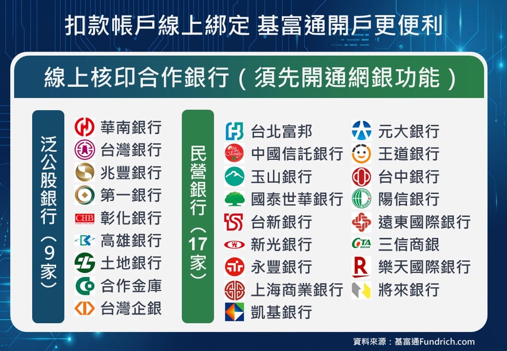 ▲基富通透過集保、財金公司、票交所系統,串連26家銀行網銀功能,線上核印快速綁定扣款帳戶。